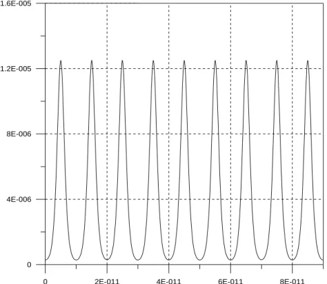Fig. 3-13 Simulation of pulse train trace for using 1x9 power  splitter 