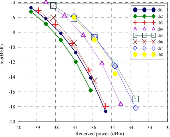 Table 3-1 The relation of splitters output posts for Δτ,  ΔL, and  Output pulse frequency