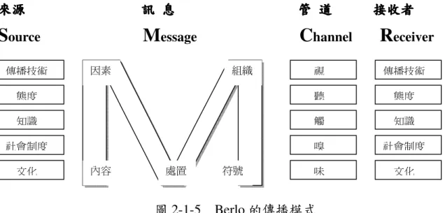 圖 2-1-5    Berlo 的傳播模式 