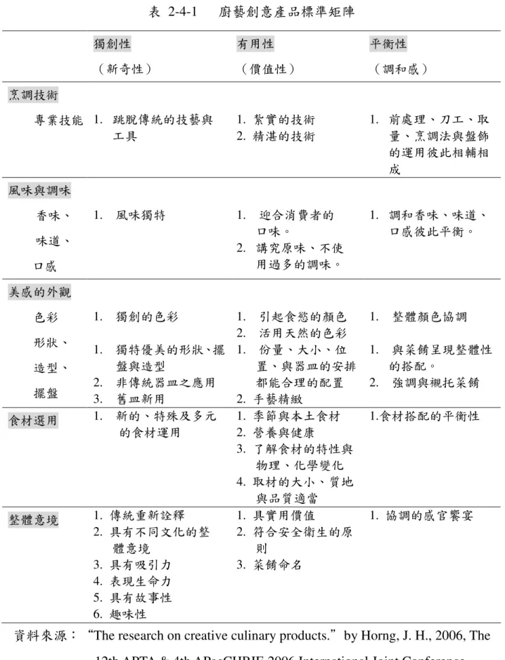 表  2-4-1      廚藝創意產品標準矩陣          獨創性  （新奇性）  有用性  （價值性）  平衡性  （調和感）  烹調技術  專業技能  1.   跳脫傳統的技藝與 工具  1