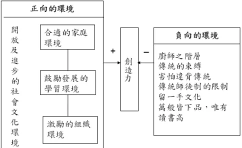 圖  2-4-2    廚藝創造力與環境因素的關係 