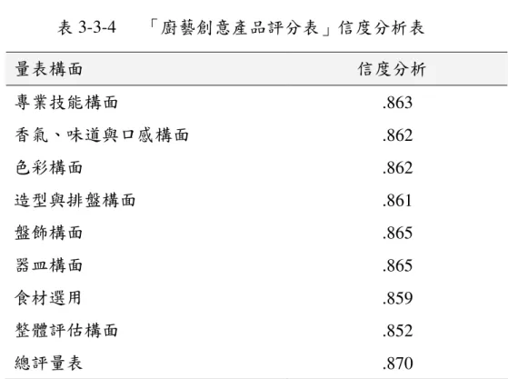 表 3-3-4      「廚藝創意產品評分表」信度分析表  量表構面         信度分析  專業技能構面  .863  香氣、味道與口感構面  .862  色彩構面  .862  造型與排盤構面  .861  盤飾構面  .865  器皿構面  .865  食材選用  .859  整體評估構面  .852  總評量表  .870  叁 叁叁 叁、、 、訪談大綱、訪談大綱 訪談大綱 訪談大綱     訪談大綱（如附錄四） ，經徵得指導教授同意後，於問卷實施期間同時進行 研究對象中部及南部兩校之授課教師