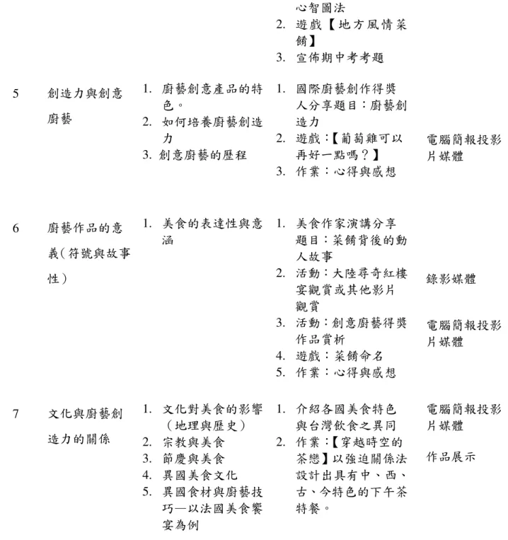 表 3-4-1    「創意廚藝」課程教學活動與教學媒體使用(續)  週數  單元主題  內容綱要  活動設計  教學媒體使用        4          增進創造力的思考方法  1
