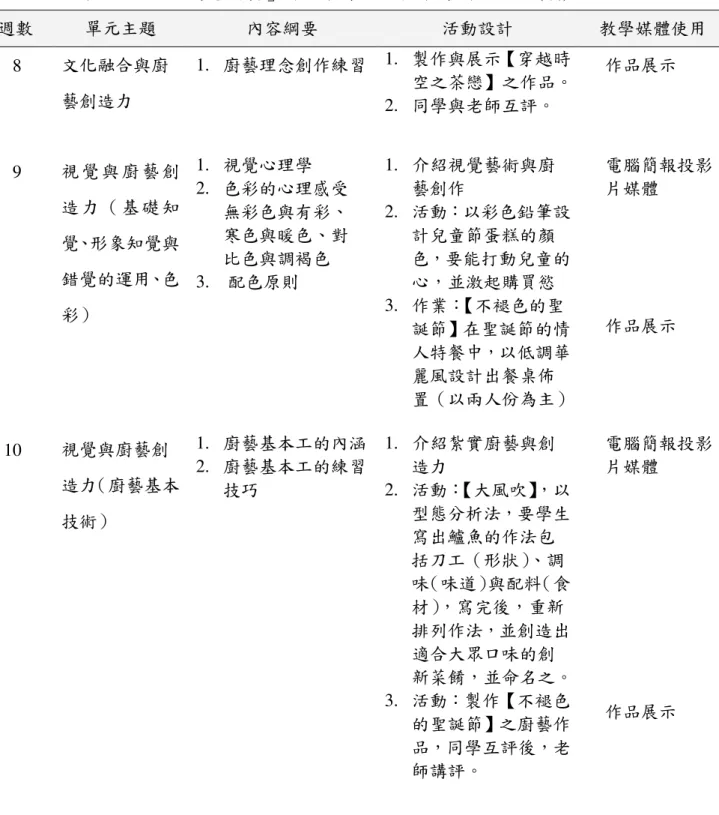 表 3-4-1    「創意廚藝」課程教學活動與教學媒體使用(續)  週數  單元主題  內容綱要  活動設計  教學媒體使用        8      文化融合與廚 藝創造力  1