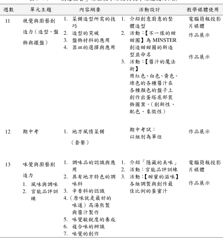 表 3-4-1    「創意廚藝」課程教學活動與教學媒體使用(續)  週數  單元主題  內容綱要  活動設計  教學媒體使用      11          視覺與廚藝創造力（造型、 盤 飾與擺盤）  1