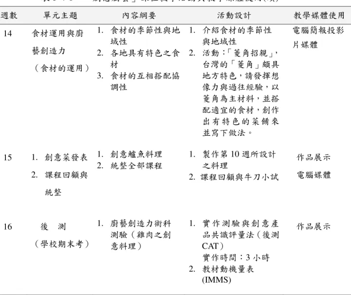 表 3-4-1    「創意廚藝」課程教學活動與教學媒體使用(續)  週數  單元主題  內容綱要  活動設計  教學媒體使用      14          食材運用與廚藝創造力  （食材的運用）  1