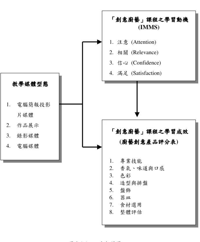 圖 3-1-1    研究架構圖   教學媒體型態教學媒體型態教學媒體型態教學媒體型態 1.  電腦簡報投影片媒體 2.  作品展示 3.  錄影媒體 4.  電腦媒體 「「「 「創意廚藝創意廚藝 創意廚藝」創意廚藝」」 」課程之學習動機課程之學習動機課程之學習動機課程之學習動機(IMMS) 1