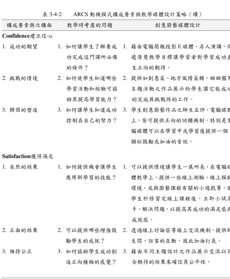 表 3-4-2        ARCS 動機模式構成要素與教學媒體設計策略（續）  構成要素與次構面  教學時考慮的問題  創意廚藝媒體設計  Confidence建立信心  1