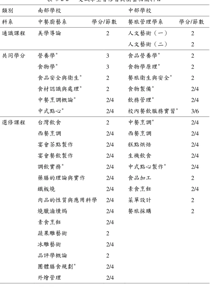表  3-2-2      受試學生曾修習與廚藝相關科目  註：兩校相似之修習科目均加註「 ＊ 」。 類別 南部學校  中部學校 科系 中餐廚藝系                學分/節數  餐旅管理學系          學分/節數 通識課程 美學導論 2 人文藝術（一） 人文藝術（二） 2 2 共同學分 營養學＊食物學＊食品安全與衛生＊食材認識與處理＊中餐烹調概論＊中式點心＊3 3 2 2 2/4 2/4 食品營養學＊食物學原理＊餐旅衛生與安全＊食物製備＊飲務管理＊校內餐飲服務實習＊2 2 2 2/4 
