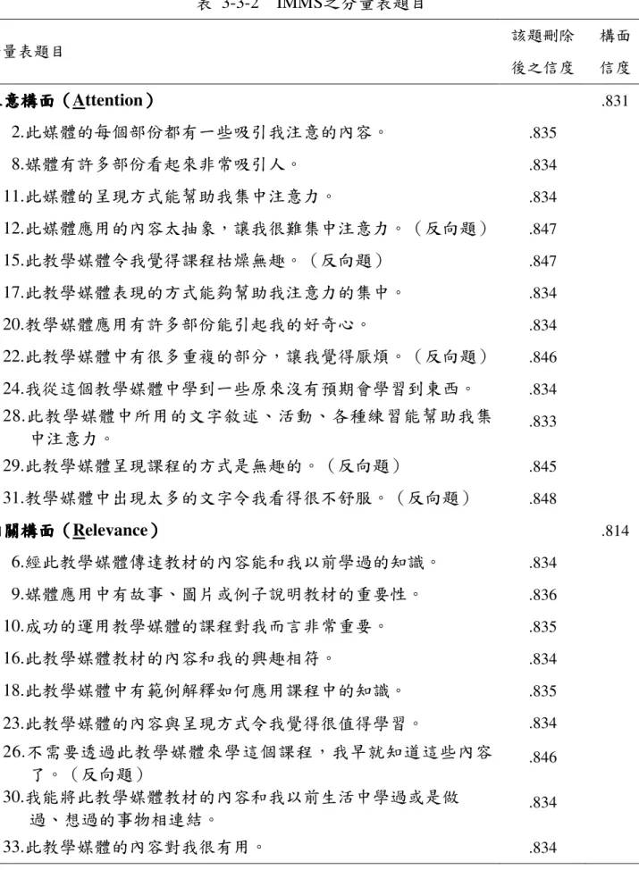 表  3-3-2    IMMS之分量表題目  分量表題目  該題刪除 後之信度  構面 信度  注意構面注意構面注意構面 注意構面（（ （Attention）（））） .831        2.此媒體的每個部份都有一些吸引我注意的內容。 .835        8.媒體有許多部份看起來非常吸引人。 .834      11.此媒體的呈現方式能幫助我集中注意力。 .834      12.此媒體應用的內容太抽象，讓我很難集中注意力。（反向題）  .847      15.此教學媒體令我覺得課程枯燥無趣。（