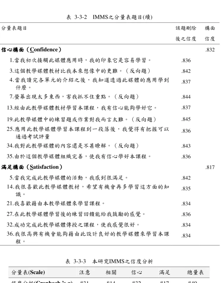 表  3-3-2    IMMS之分量表題目(續)  分量表題目  該題刪除 後之信度  構面 信度  信心構面 信心構面信心構面 信心構面（（ （Confidence）（）） ）  .832        1.當我初次接觸此媒體應用時，我的印象它是容易學習。  .836        3.這個教學媒體教材比我本來想像中的更難。（反向題）  .842        4.當我讀完各單元的介紹之後，我知道透過此媒體的應用學到            什麼。  .837        7.螢幕出現太多東西，害我抓不