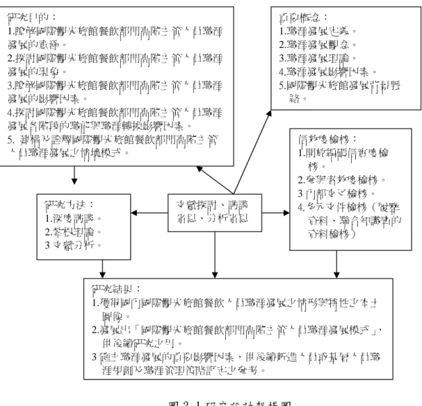 圖 3-1 研究設計架構圖 第一節 研究方法 研究方法有質性及量化兩種典範，量化研究可獲得大量樣本的資 料並驗證有限的因素間的因果關係。質性研究較注重的是社會事實的 建構過程，以及人們在不同的、特有的文化社會脈絡下的經驗和解 釋，是對整體現象的深度瞭解，透過詳盡、豐富的描述性資料，可瞭 解情境間的關係網絡及現象或行為背後的意義與過程，因此可瞭解職 涯發展的意義、過程以及多重情境脈絡間的關係，能夠整體且深入的 詮釋職涯發展。 依據研究目的，本研究採詮釋學觀點的質性研究方法，以期有效 達成研究目的。鄒川雄（20