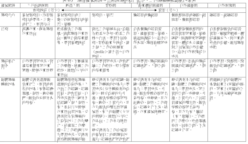 表 4-3 職涯發展階段及各階段職能強化需求、工作職場轉換影響因素表 發展階段 入行前試探期 新進入期 紮根期 專業潛能開發期 自我發揮期 自我實踐期 實務技能（勞力） 管理（勞心） 職務角色 基層服務員、助理服 務員或學徒、三廚， 或打工、實習身分 基層服務員或三 廚；資深服務員或領班、領檯 服務員、領班 廳經理或廳副理 餐飲部協理或總監、副協理、餐飲部經理 總經理、副總經理 任務 認識行業、探索職涯 行業性向 熟悉飯店工作環 境，確認職涯行業性 向，養成正確從業態 度，學習基礎技能 確定工作領域志向，重