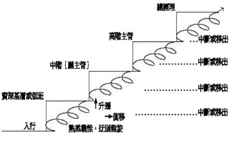 圖 4-4 垂直水平螺旋而上的職涯發展軌跡圖 （二）雙職涯的職涯發展 「多重職涯」的第二層意思是指每位受訪者都是雙職業並存的職 涯發展。所謂雙職涯是指受訪者在飯店專業經理人的職涯發展外，幾 乎每位都兼教職，受訪者每個人均有到職校或大專院校相關系科或職 訓局擔任兼課的經驗，顯示高階主管的職涯發展是不同職類的雙職涯 的工作發展。近十年來，台灣餐旅相關學校蓬勃發展且重視業界合 作，因此亟需業界具實務經驗的中高階主管到校授課，由於高階主管 上班不必打卡，採責任制，工時雖長但彈性大，所以可安排兼課，對 其未來職涯發展