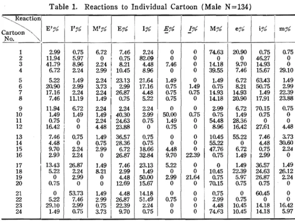 Table  1.  Reactions  to  lndividual  Cartoon  (Male  N  =峙的