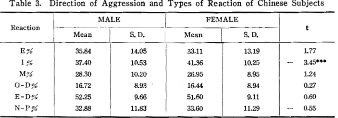 Table  3.  Di rection  of  Aggression  an是 Types of  Reaction  of  Chinese  Subjects 