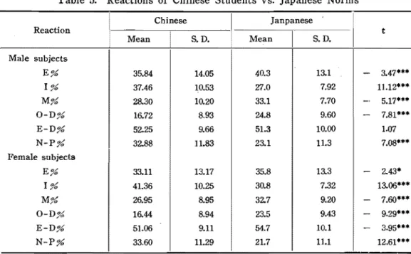 Table  5.  Reactions  of  Chinese  Students  vs.  Japanese  Norms 