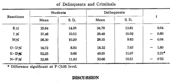 Table  7.  Reactions  of  University  Students  Compared  with  those  of  Delinquents  and  Criminals 