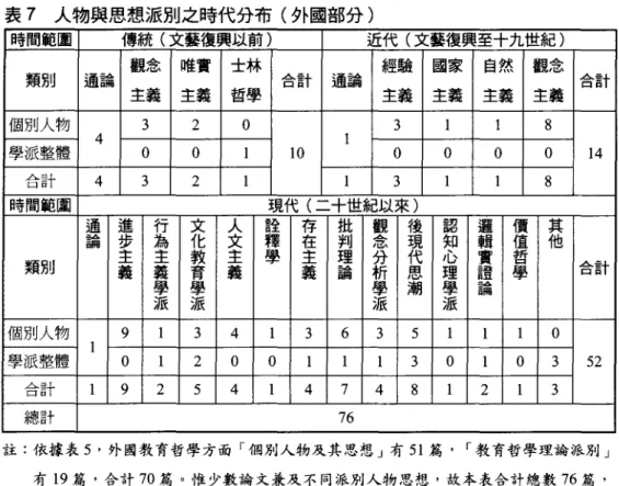 表 7 人物與思想派別之時代分布(外國部分) 時間範團 傳統(文藝復興以前) 近代(文藝複興至十九世紀) 觀念 唯實 士林 經驗 國家 自然 觀念 類別 通論 合計 通論 合計 主義 主義 哲學 主義 主義 主義 主義 個別人物 3 2 O 3 8 4 學派整體 O O 10 O O O O 14 合計 4 3 2 3 8 時間範圍 現代(一+世紀以來) 通告晶晶間 進步主 行為主 育學主化教 人文 詮釋學 存 fit 觀念 後 認心知 邏 其他在判現代車賣買類別主主理 析畢分誼 合計義 義學派 義 著 論