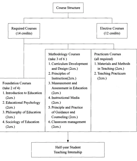 Figure 1 Course structure for secondary teacher education
