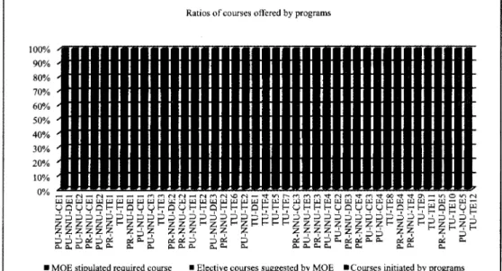 Figure 3 Ratio of courses 0仟'ered by programs