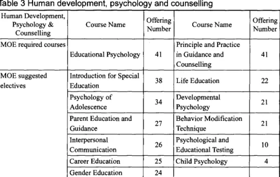 Table 3 Human development , psychology and counselling