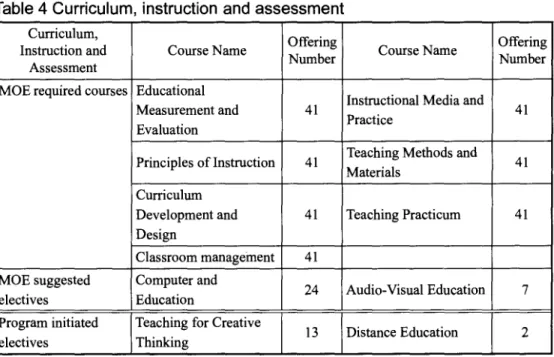 Table 4 Curriculum , instruction and assessment