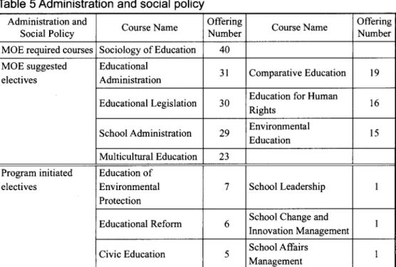 Table 5 Administration and social policy
