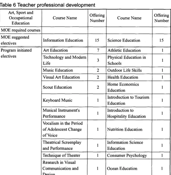 Table 6 Teacher professional development