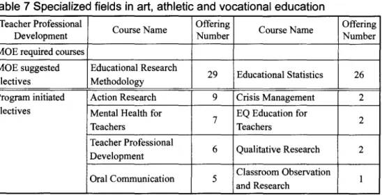 Table 7 Specialized fields in art , athletic and vocational education