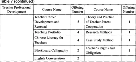 Table 7 (continued) Teacher Professional