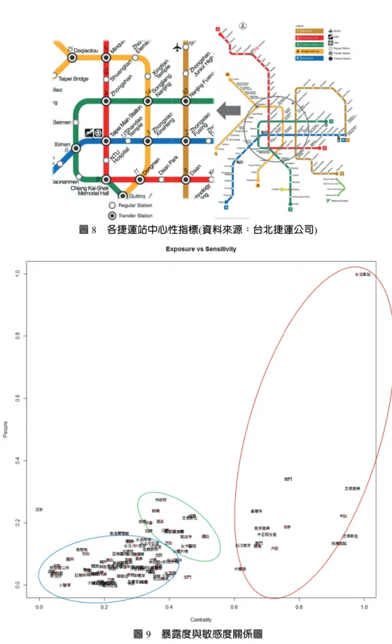 圖 8  各 各捷運站中心性 圖 9  暴 性指標 (資料來露度與敏感度 來源：台北捷運度關係圖 運公司 ) 