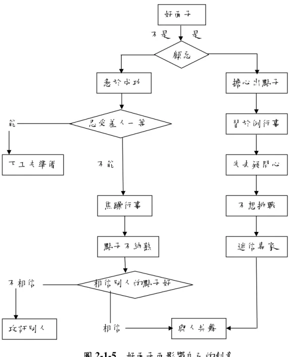 圖 2-1-5  好面子而影響自己的創意  資料來源：洪榮昭，1998，頁 30。  2.  環境因素的影響  （1）自然環境  沒有窗戶、以人工或組合家具為主，清一式冷色系。沒有窗戶讓人感 到有危機與低成就表現，對現狀未存改變心態，較少彈性、開放與自由的 感覺。金屬、塑膠和混凝土也讓人覺得較少變化性 (McCoy &amp; Evans,  2002)  。  忍受差人一等焦躁行事 點子不純熟能 下工夫準備 不能 攻訐別人 不相信  相信別人的點子好  習於例行事 不想挑戰 失去疑問心 迷信專家 相信 與