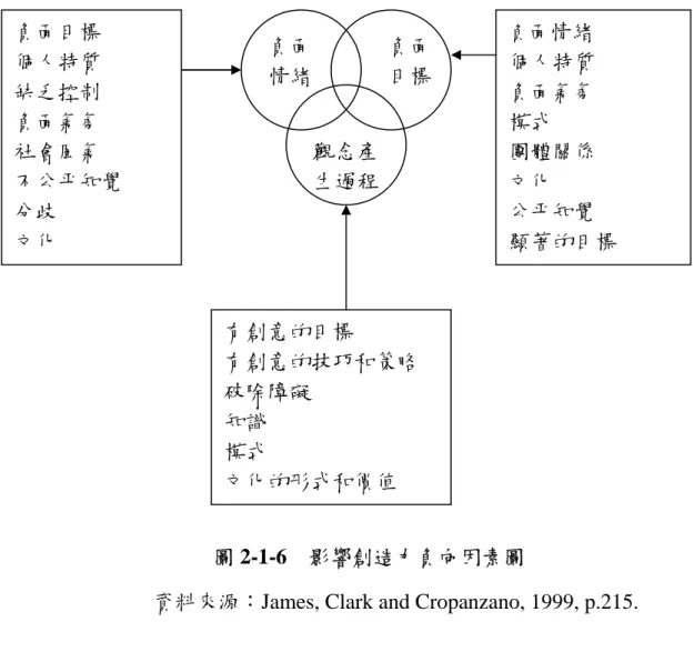 圖 2-1-6  影響創造力負向因素圖 