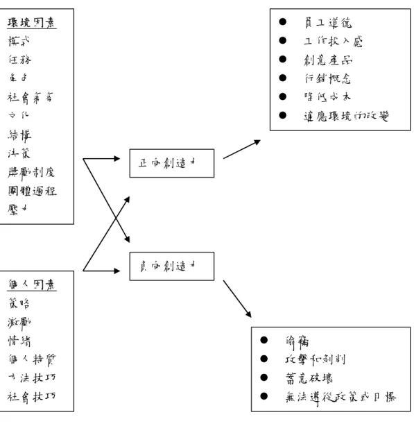 圖 2-1-7  組織中影響創造力正向與負向因素圖  資料來源：James, Clark and Cropanzano, 1999, p.214. 