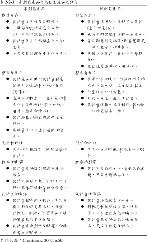 表 2-2-1  高創意產品與低創意產品之評估  高創意產品  低創意產品  期望模式：  z  設計者有大幅度的進步。  z  一開始的設計理念為未知 的，不同於現在的結果。  z  設計者使自己脫離盒子內的 思考。  z  参考要點扮演著重要的角色。 期望模式：  z  設計者依照別人的期望去設計(盒子＝電話)。  z  無法分辨出現有的棚子或亭子。z  當你聯想到電話亭，則會覺得是一件工程浩大的事情。 z  直線式的設計：正如你所預期 的。  z  原創性是過時的、傳統的。  整合層面：  z  設計