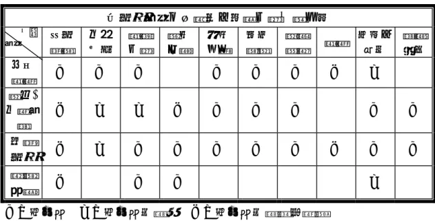 表 4-2 各活動時段之同儕私下言談內容主題分析  各活動時段之同儕私下言談內容主題分析  主題  時段  生活  經驗  友情 世界  電視 內容  競爭比較 好玩幽默 性別觀點 禮貌邊境 遊戲  告狀三部曲  童話故事 戶外  遊戲  ○ ○ ○    ○ ○ ○ ● ◎    點心/ 午餐時 間  ● ◎ ◎ ● ○ ○ ○    ○ ○  角落 活動  ● ◎ ○ ○ ○ ○ ○ ● ○ ○  團體 討論  ●  ○ ○        ◎   ○：表出現 ◎：表出現次數多 ●：表出現次數最為頻繁  
