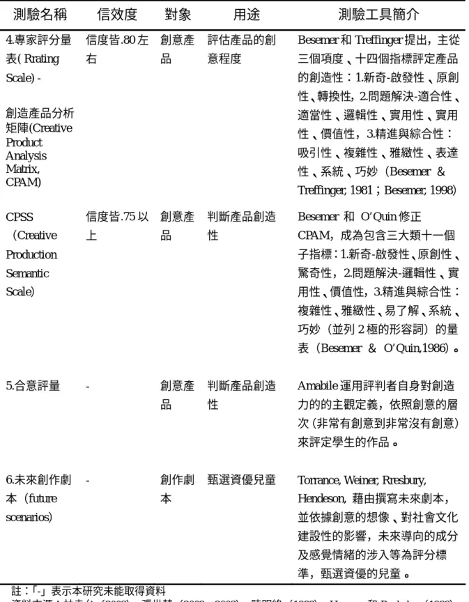 表 2-1-5 創造力的評量方法~主觀評定量表（續）  測驗名稱  信效度  對象  用途  測驗工具簡介  4.專家評分量 表( Rrating  Scale) -  創造產品分析 矩陣(Creative  Product  Analysis  Matrix,  CPAM)  信度皆.80 左右  創意產品  評估產品的創意程度  Besemer 和 Treffinger 提出，主從三個項度、十四個指標評定產品的創造性：1.新奇-啟發性、原創 性、轉換性，2.問題解決-適合性、適當性、邏輯性、實用性、實用