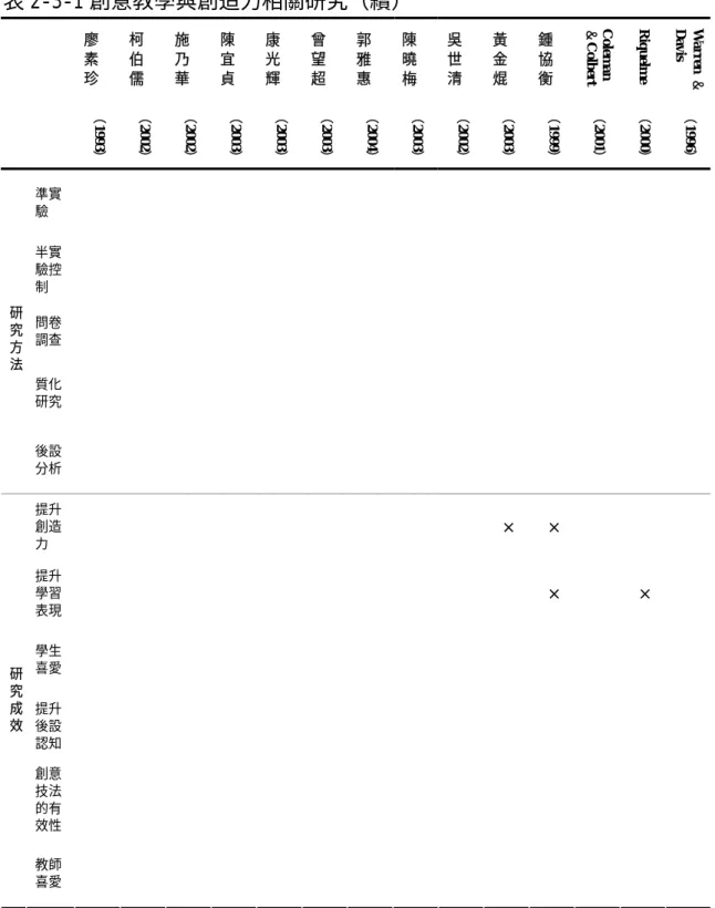 表 2-3-1 創意教學與創造力相關研究（續）        廖 素  珍  柯 伯 儒  施乃 華  陳宜 貞  康光 輝  曾望 超  郭雅 惠  陳曉 梅  吳世 清  黃金 焜  鍾協 衡 