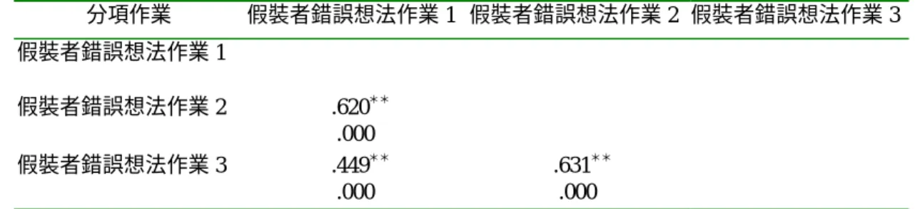 表 4-21  幼兒在「假裝者錯誤想法作業」的分項作業表現之相關  分項作業  假裝者錯誤想法作業 1 假裝者錯誤想法作業 2 假裝者錯誤想法作業 3 假裝者錯誤想法作業 1    假裝者錯誤想法作業 2  .620＊＊ .000  假裝者錯誤想法作業 3  .449＊＊ .000   .631 ＊＊.000  ＊ 