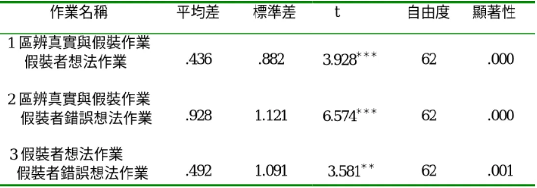表 4-16  各種假裝作業成對樣本 T 考驗  作業名稱  平均差   標準差   t  自由度 顯著性  1 區辨真實與假裝作業  假裝者想法作業  .436  .882  3.928 ＊＊＊ 62  .000  2 區辨真實與假裝作業      假裝者錯誤想法作業  .928  1.121  6.574 ＊＊＊ 62  .000  3 假裝者想法作業    假裝者錯誤想法作業  .492  1.091  3.581 ＊＊ 62  .001  ＊ p<.05   ＊＊ p<.01   ＊＊＊
