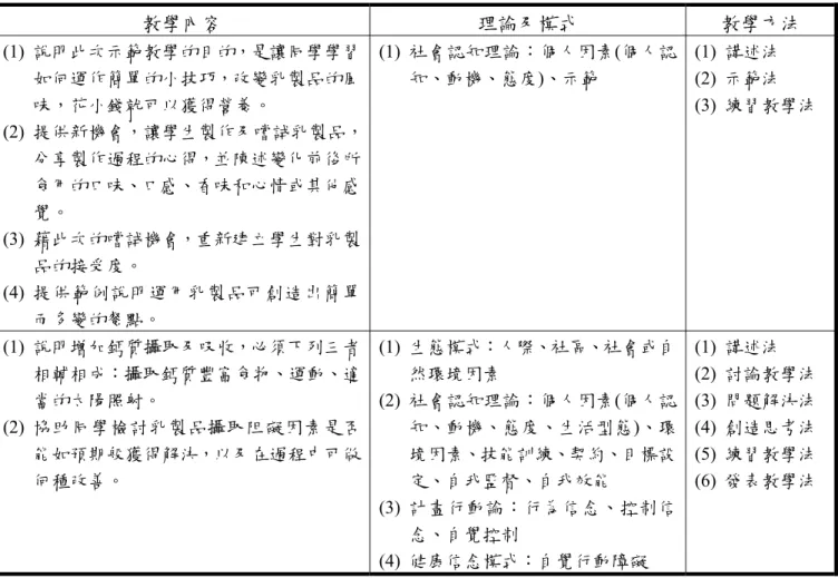 表 3-4.2  國中生乳製品營養教育課程課堂教學部份之教學目標、教學內容、理論及模式與教學方法(續)  單元  教學目標  教學內容  理論及模式  教學方法  單  元  四  (1)  利用一些製作技巧，改善乳製品的風味，增加接受性。 (2)  利用價格便宜的乳製品，製作美味製品，提高利用性。  (1)  說明此次示範教學的目的，是讓同學學習如何運作簡單的小技巧，改變乳製品的風味，花小錢就可以獲得營養。  (2)  提供新機會，讓學生製作及嚐試乳製品，分享製作過程的心得，並陳述變化前後所食用的口味、口