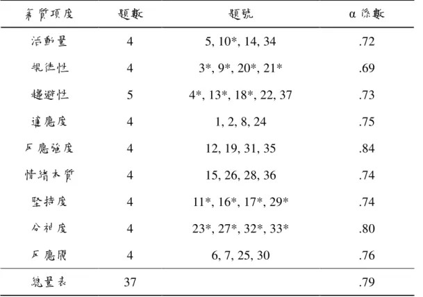 表 3-2  「幼兒氣質量表」之題項分配與信度分析 氣質項度  題數  題號  α 係數  活動量  4  5, 10*, 14, 34  .72  規律性  4 3*, 9*, 20*, 21*  .69  趨避性  5 4*, 13*, 18*, 22, 37  .73  適應度  4 1, 2, 8, 24  .75  反應強度  4 12, 19, 31, 35  .84  情緒本質  4 15, 26, 28, 36  .74  堅持度  4 11*, 16*, 17*, 29*  .74  分神