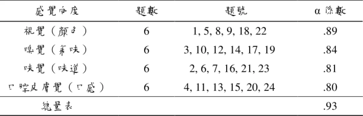 表 3-3  「幼兒食物選擇知覺量表」之題項分配與信度分析 感覺向度  題數  題號  α 係數  視覺（顏色）  6  1, 5, 8, 9, 18, 22  .89  嗅覺（氣味）  6  3, 10, 12, 14, 17, 19  .84  味覺（味道）  6  2, 6, 7, 16, 21, 23  .81  口腔皮膚覺（口感）  6  4, 11, 13, 15, 20, 24  .80  總量表  .93  第四節  研究實施程序  本節旨在說明本研究實施程序及相關事項，研究流程如圖 3-2