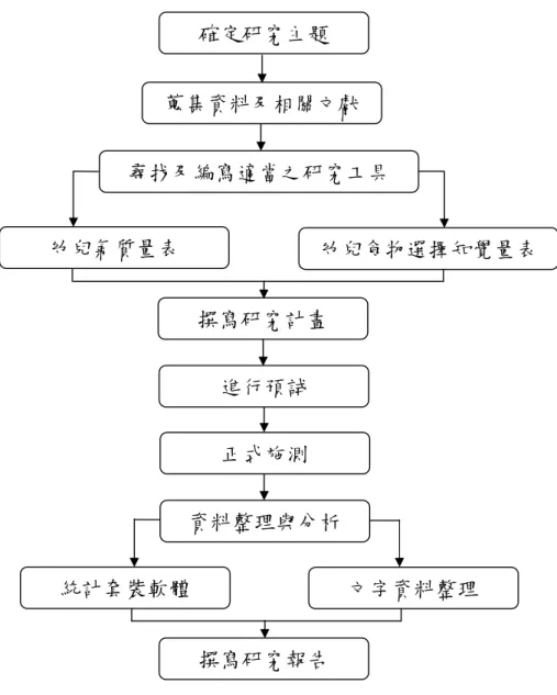 圖 3-2     研究流程圖  關文獻後，決定自行編寫「幼兒食物選擇知覺量表」 ，其中包含視覺、 嗅覺、味覺及口腔皮膚覺等四個分量表。  三、撰寫研究計畫  確定研究方向後，開始著手擬定值得研究的問題，並研擬研究架 構、撰寫研究計畫。同時開始著手翻譯修訂「幼兒氣質量表」及發展 「幼兒食物選擇知覺量表」 。  確定研究主題  蒐集資料及相關文獻  尋找及編寫適當之研究工具 撰寫研究計畫 進行預試  幼兒食物選擇知覺量表 幼兒氣質量表 正式施測 資料整理與分析 統計套裝軟體 文字資料整理 撰寫研究報告 