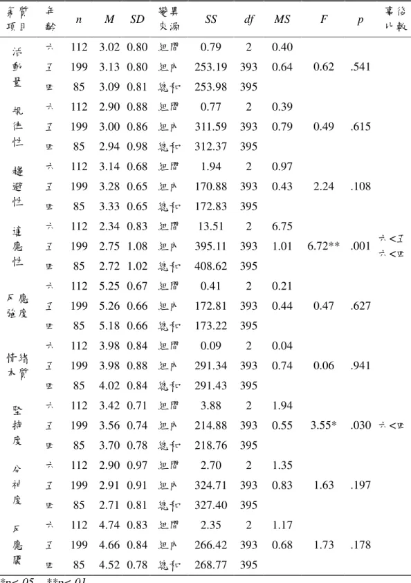 表 4-14  年齡與幼兒氣質之平均數、標準差與單因子變異數分析摘要表 （ N=396 ） 氣質 項目  年 齡  n  M  SD  變異 來源  SS  df  MS  F  p  事後 比較  六  112  3.02  0.80  組間  0.79  2  0.40  五  199  3.13  0.80  組內  253.19  393  0.64 活 動  量  四  85    3.09  0.81  總和  253.98  395  0.62  .541  六  112  2.90  0.8