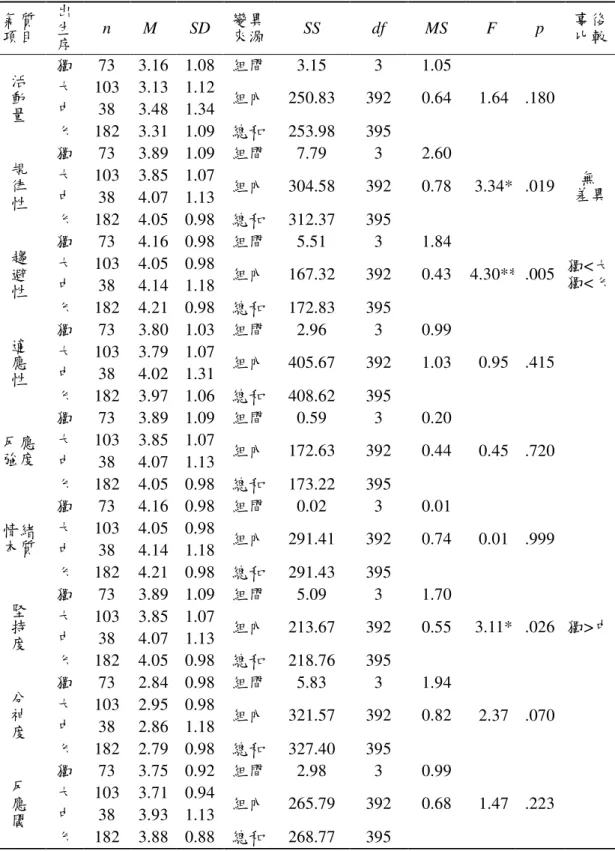 表 4-15  出生序與幼兒氣質之平均數、標準差與單因子變異數分析摘要表 （ N=396 ） 氣質 項目  出生 序  n  M  SD  變異 來源  SS  df  MS  F  p  事後 比較  獨  73    3.16  1.08  組間  3.15  3  1.05  大  103    3.13  1.12  中  38    3.48  1.34  組內  250.83  392  0.64 活 動  量  么  182    3.31  1.09  總和  253.98  395  1.