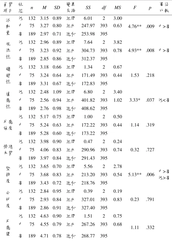 表 4-16  家庭社經地位與幼兒氣質之平均數、標準差與單因子變異數分析摘要 表（ N=396 ） 氣質 項目  社 經  n  M  SD  變異 來源  SS  df  MS  F  p  事後 比較  低  132    3.15  0.89  組間  6.01  2  3.00  中  75    3.27  0.80  組內  247.97  393  0.63 活  動  量  高  189    2.97  0.71  總和  253.98  395  4.76**  .009  中>高