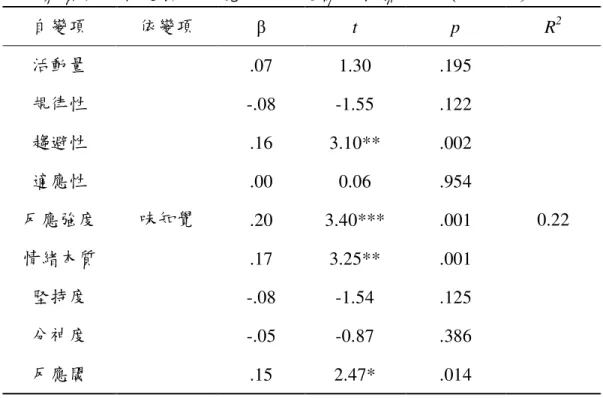 表 4-24  幼兒氣質與食物選擇味知覺之多元迴歸分析摘要表（ N=396 ） 自變項  依變項  β  t  p  R 2 活動量  .07  1.30  .195    規律性  -.08  -1.55  .122    趨避性  .16  3.10**  .002    適應性  .00  0.06  .954    反應強度  .20  3.40***  .001    情緒本質  .17  3.25**  .001    堅持度  -.08  -1.54  .125    分神度  -.05  -