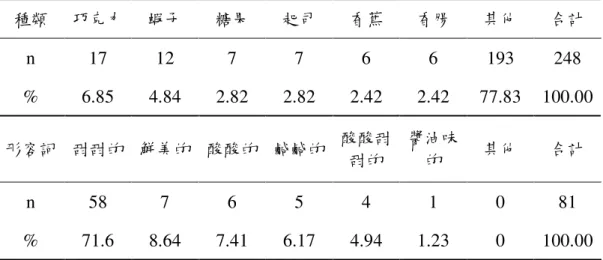 表 4-7  幼兒味知覺的食物偏好種類與描述形容詞次數分配表 種類  巧克力  蝦子  糖果  起司  香蕉  香腸  其他  合計  n  17  12  7  7  6  6  193  248  %  6.85  4.84  2.82  2.82  2.42  2.42  77.83  100.00  形容詞  甜甜的  鮮美的  酸酸的  鹹鹹的  酸酸甜 甜的  醬油味的  其他  合計  n  58  7  6  5  4  1  0  81  %  71.6  8.64  7.41  6.17